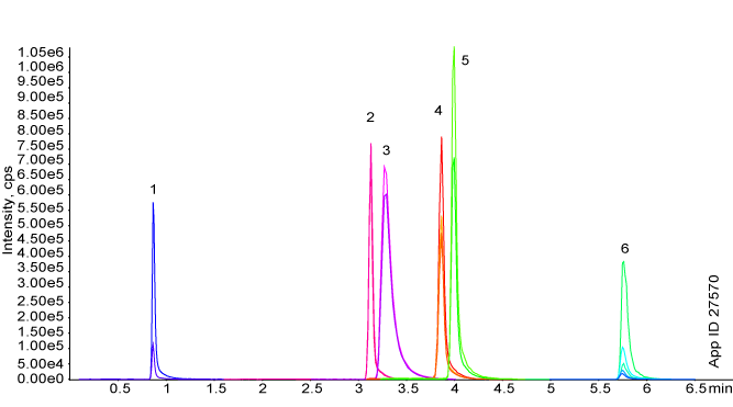 Underivatized Cationic