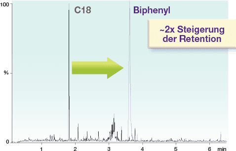 Kinetex Biphenyl Enhanced Separation