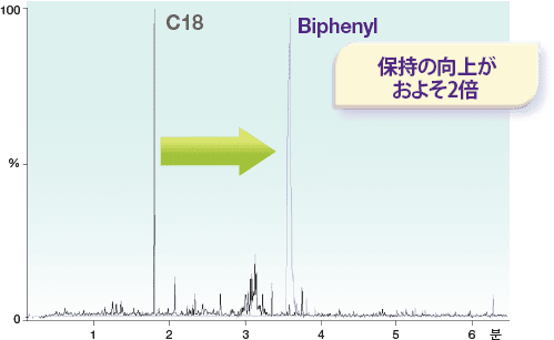 Kinetex Biphneyl Enhanced Separation