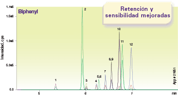 Kinetex Biphenyl High Performance