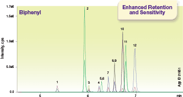 Kinetex Biphenyl High Performance