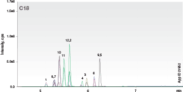 Kinetex Biphenyl High Performance Comparison