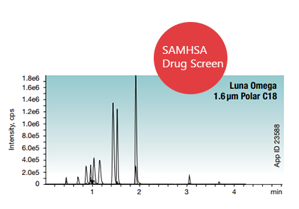 Luna Omega C18 Polar OTC Drug Chromatogram