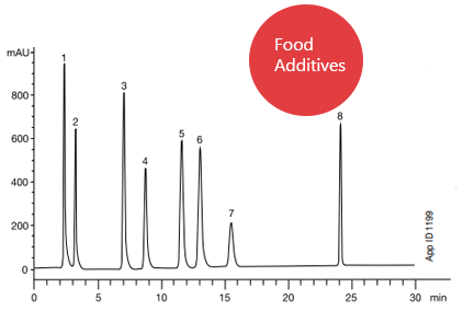 Luna Phenyl-Hexyl Food Additives Chromatogram