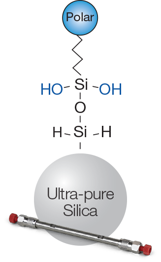 Luna Polar Pesticides phase and column